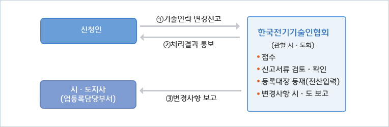 기술인력 변경시 : 한국전기기술인협회